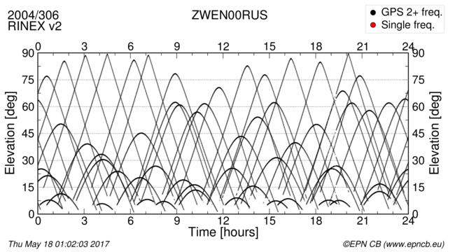 Time / Elevation