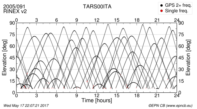 Time / Elevation