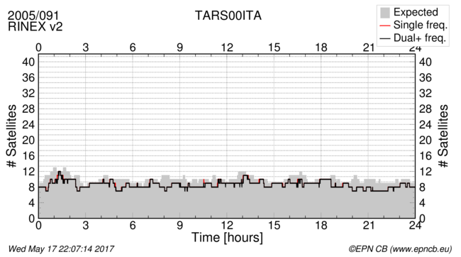 Time / Number of satellites