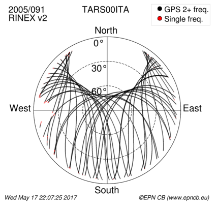 Monthly snapshots of satellite tracking