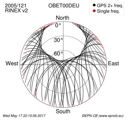 Monthly snapshots of satellite tracking