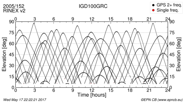 Time / Elevation