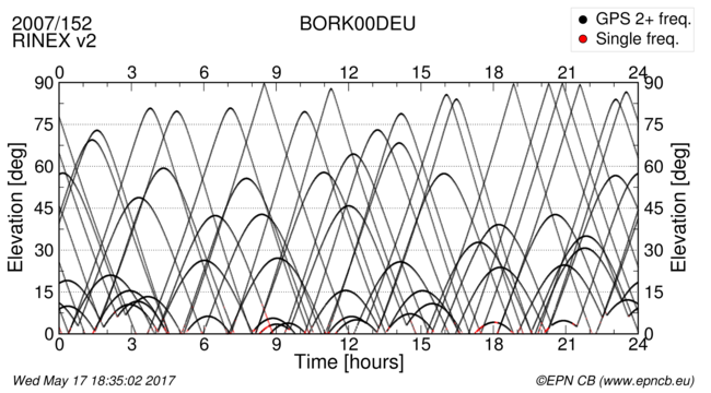 Time / Elevation