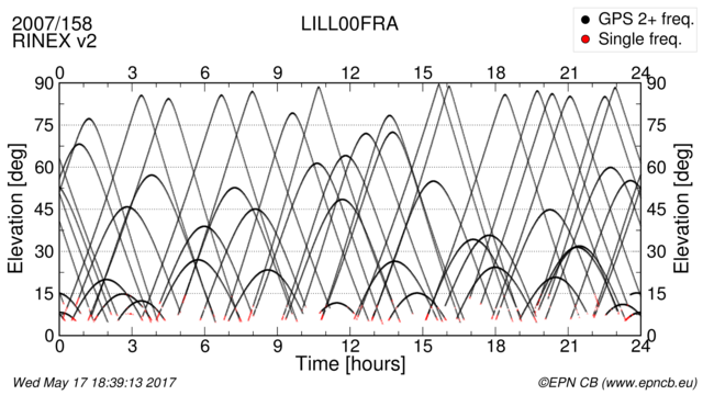 Time / Elevation