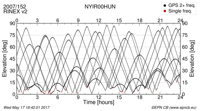 Time / Elevation