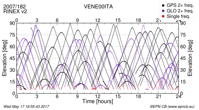 Time / Elevation