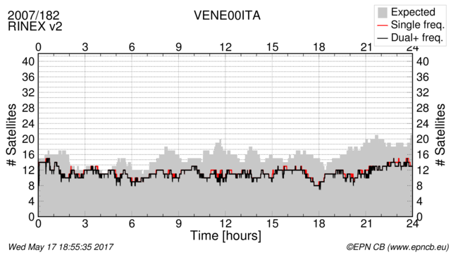 Time / Number of satellites