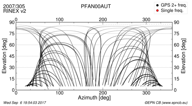 Azimuth / Elevation