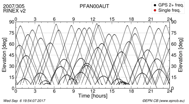 Time / Elevation