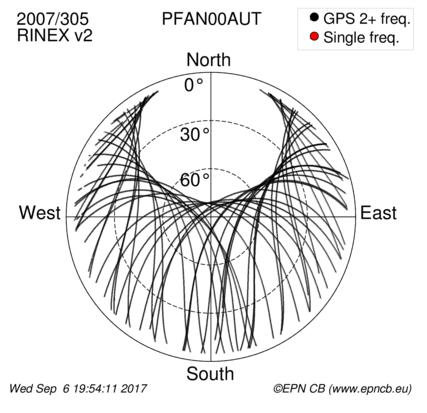 Azimuth / Elevation (polar plot)