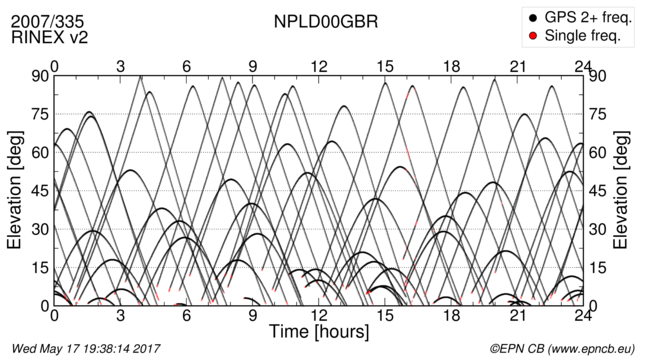 Time / Elevation