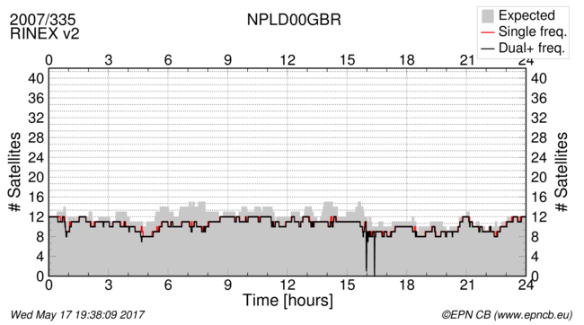 Time / Number of satellites