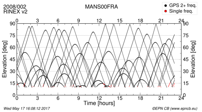 Time / Elevation