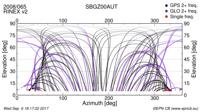 Azimuth / Elevation