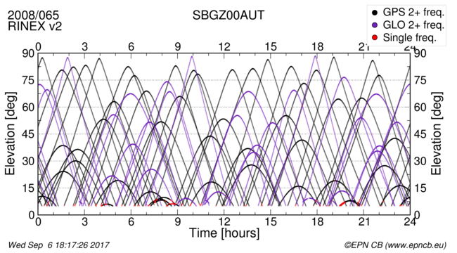 Time / Elevation