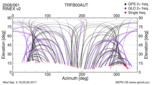 Azimuth / Elevation