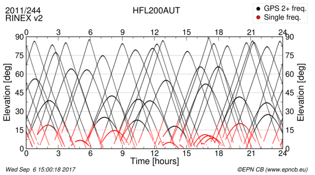 Time / Elevation