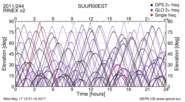 Time / Elevation