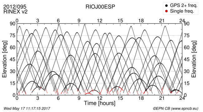 Time / Elevation