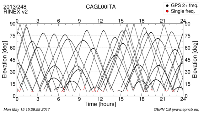 Time / Elevation