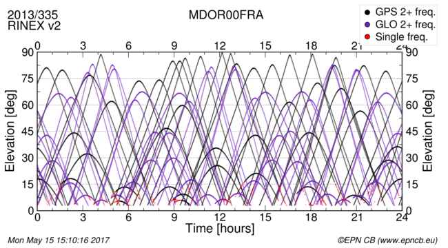 Time / Elevation