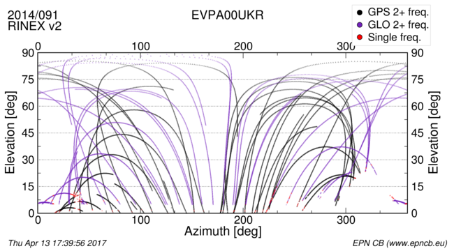 Azimuth / Elevation