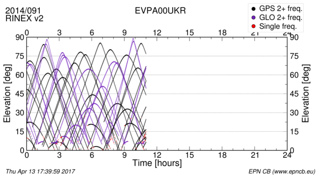 Time / Elevation