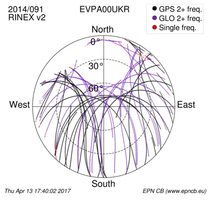 Azimuth / Elevation (polar plot)