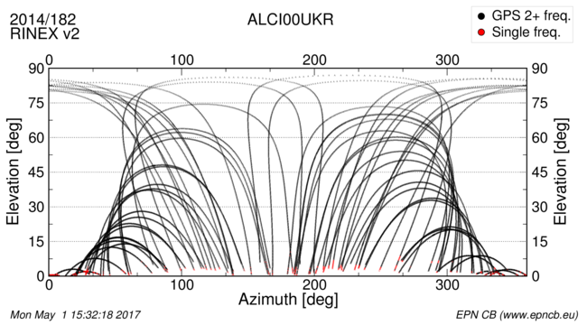 Azimuth / Elevation