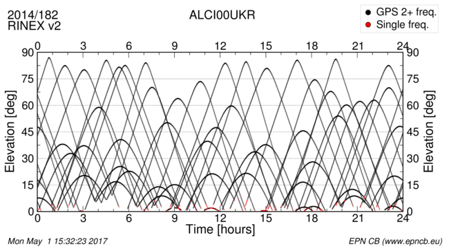 Time / Elevation