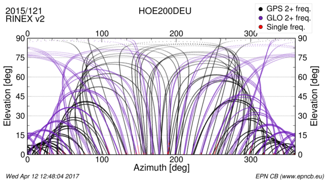 Azimuth / Elevation