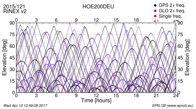 Time / Elevation