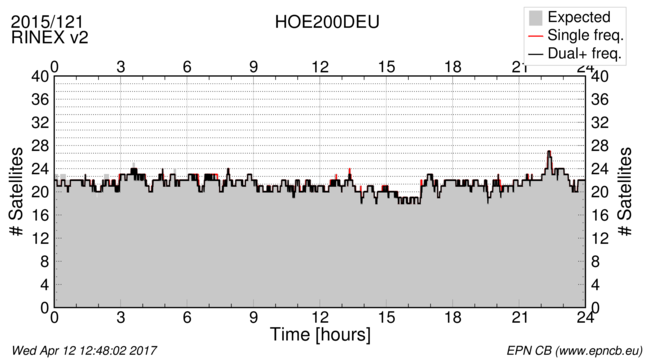 Time / Number of satellites