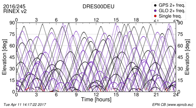 Time / Elevation