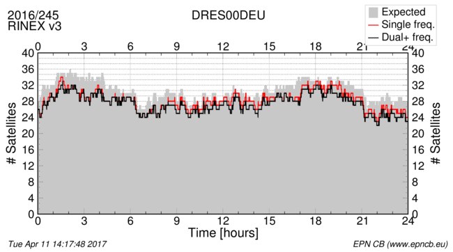 Time / Number of satellites