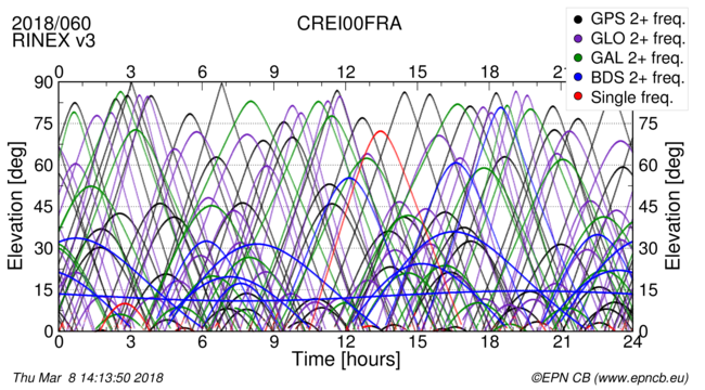 Time / Elevation