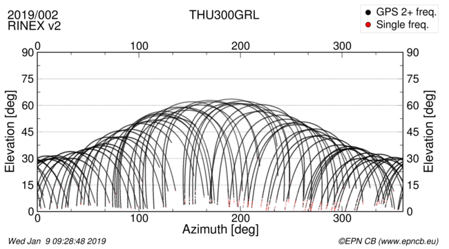 Azimuth / Elevation