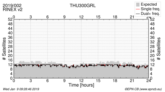 Time / Number of satellites