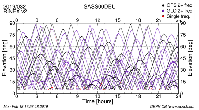 Time / Elevation