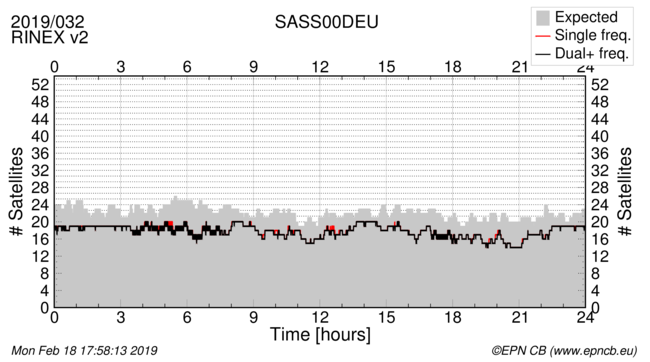 Time / Number of satellites