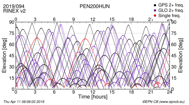 Time / Elevation