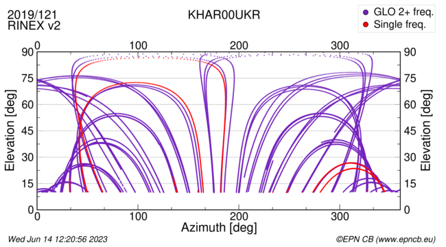 Azimuth / Elevation