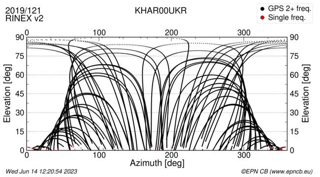 Azimuth / Elevation