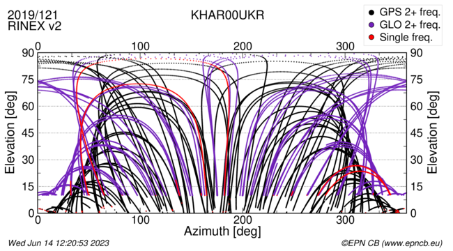 Azimuth / Elevation