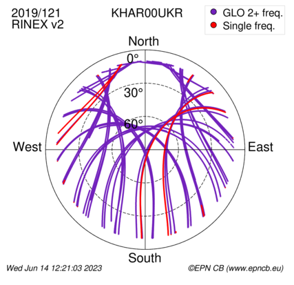 Azimuth / Elevation (polar plot)