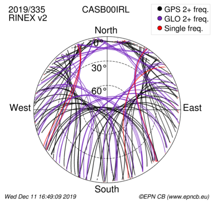 Azimuth / Elevation (polar plot)