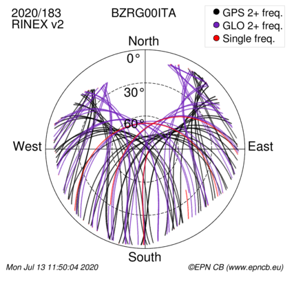 Azimuth / Elevation (polar plot)