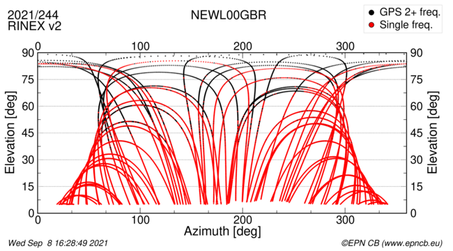 Azimuth / Elevation