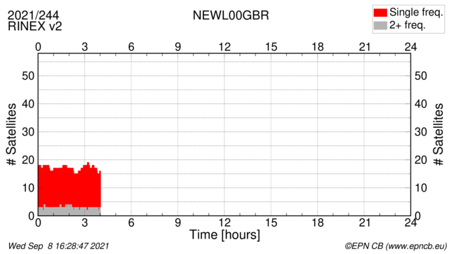 Time / Number of satellites