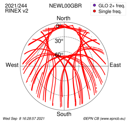 Azimuth / Elevation (polar plot)